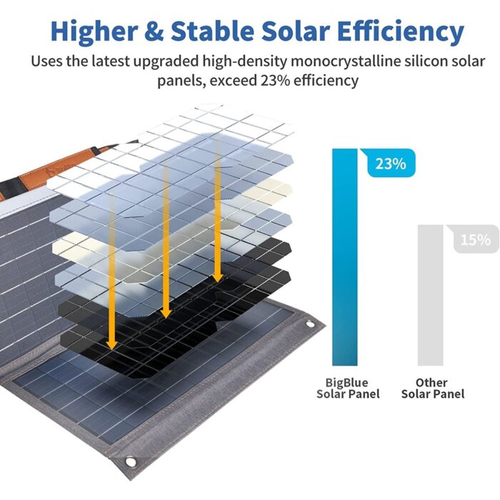 BigBlue Portable 36W Solar Panel Charger - Image 2